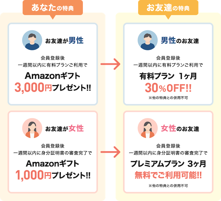 ヒールメイトのお友達紹介キャンペーン特典内容