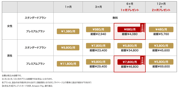 ヒールメイトの新規入会キャンペーンでの1ヶ月もしくは2ヶ月プレゼントの料金表