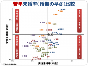 若年未婚率の都市部と地方部の比較マップ