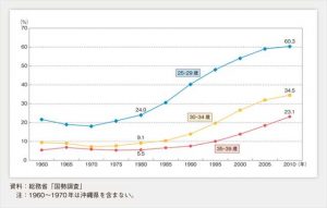 年齢別未婚率の推移(女性)