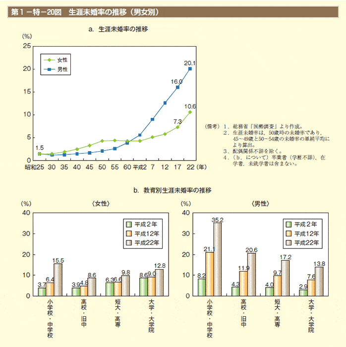 男女別・学歴別の生涯未婚率の推移グラフ