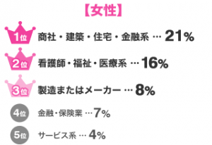 IBJ Matching(旧 PARTY PARTY)東京ラウンジ参加女性の職業
