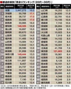 都道府県別「男余りランキング(20代〜30代)」の画像