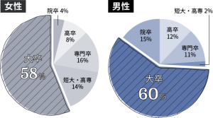 ゼクシィ縁結びエージェント(旧:ゼクシィ縁結びカウンター)の2019年2月時点の、会員の学歴分布の画像