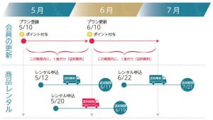 ブリスタの会員の更新と商品レンタル申込・返却期限の関係が解るイメージ図