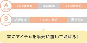 ダブルレンタルオプションの活用イメージその1