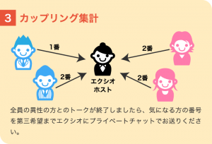 エクシオのオンライン婚活パーティーカップリング集計イメージ