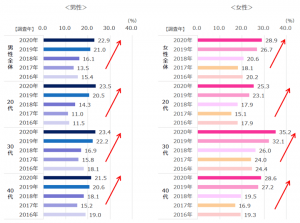 2020年までの各年の婚活サービス利用経験割合の男性・女性別グラフと推移