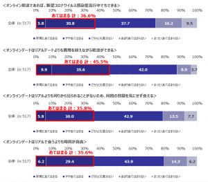 新型コロナウイルス感染症流行中のオンライン婚活サービスに対する意識調査グラフ
