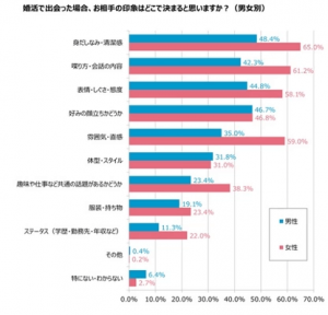 婚活で出会った場合、相手の印象はどこで決まると思うかアンケート結果グラフ