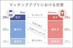 マッチングアプリにおける恋愛の男女のモテ構図イメージ