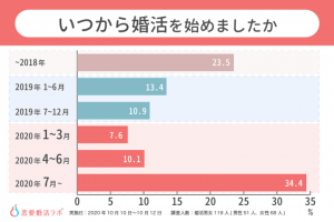 withコロナ時代の婚活実態調査「婚活を始めた時期」に関する調査結果グラフ