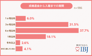 結婚相談所の成婚退会から入籍までの期間に関する調査グラフ