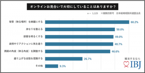 オンラインお見合いで大切にしていることのアンケート回答結果グラフ
