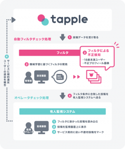 タップルの機械学習技術を活用した不正検知フィルタチェック処理の流れ
