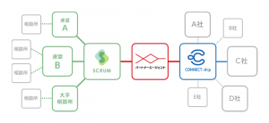 結婚相談所事業者間プラットフォーム「SCRUM」とパートナーエージェントの連携イメージ