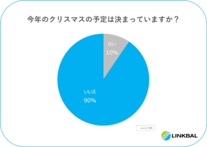 今年のクリスマスの予定についての2021年アンケート調査グラフ