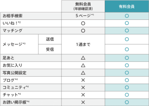 LoveSerch(ラブサーチ)の無料会員と有料会員でできることの比較表