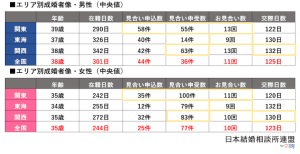 IBJ成婚白書2021より男性・女性のエリア別成婚者像(中央値)イメージ