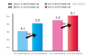 2021年と2022年でのTHE SINGLEの男女平均相席人数の推移グラフ