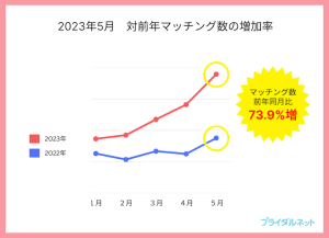 ブライダルネットの2023年 対前年比マッチング数の増加率推移