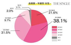 THE SINGLEの女性会員の年齢別割合
