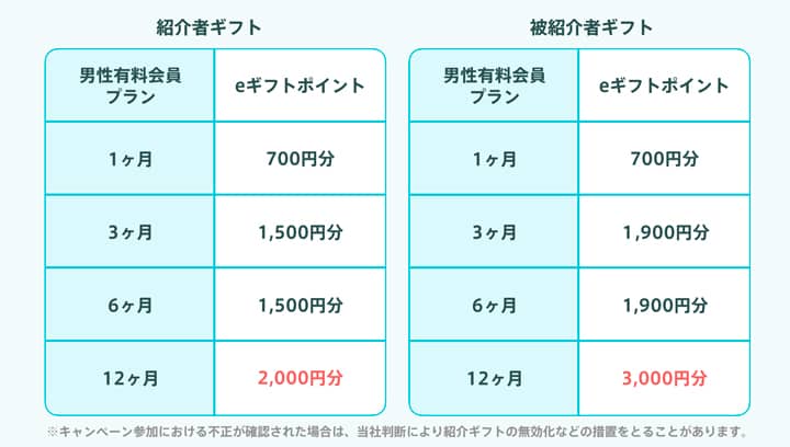 ペアーズの紹介コードで最大2000円分のeギフトが必ずもらえる