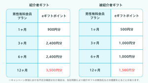 ペアーズの紹介コードで最大3500円分のeギフトが必ずもらえる
